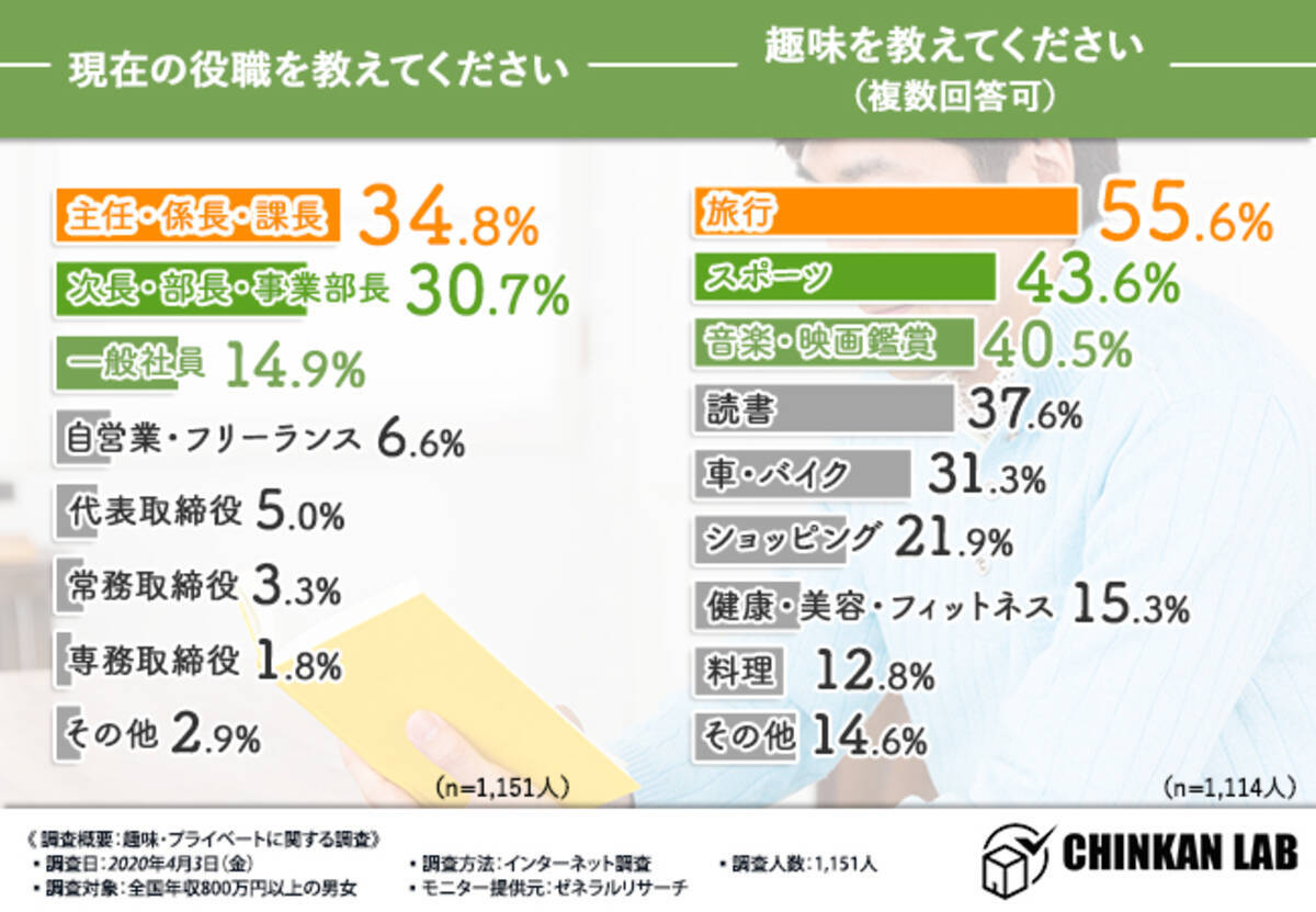 年収800万円以上の趣味自慢 プライベートのお金事情と 趣味を継続するために取り組んでいることとは 年6月16日 エキサイトニュース 6 7