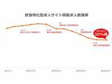 「【飲食・フード業界 掲載求人数の最新調査(2020年6月) 】新型コロナウィルス影響で2月から掲載求人数30％減少」の画像1