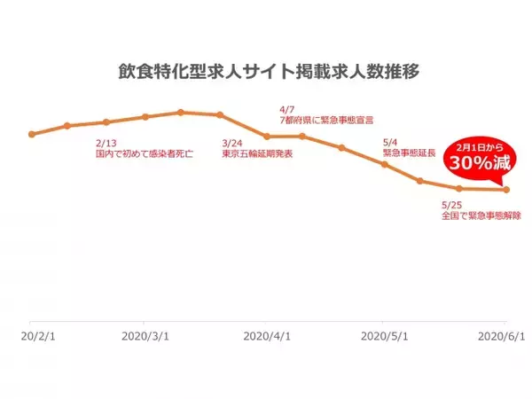 【飲食・フード業界 掲載求人数の最新調査(2020年6月) 】新型コロナウィルス影響で2月から掲載求人数30％減少