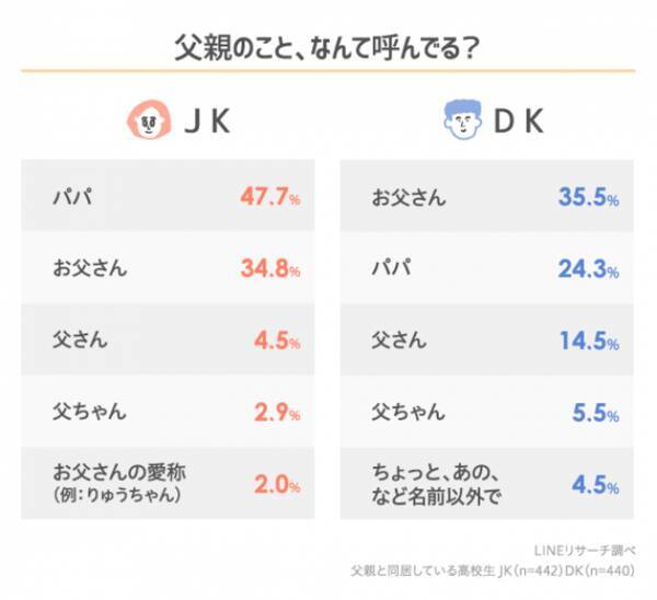 Lineリサーチ 高校生と父親との会話内容で多いのは 勉強のこと や 趣味のこと 父親とよく一緒にすることでは テレビや動画を見る が上位に 年6月17日 エキサイトニュース