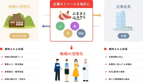 JTBの企業版ふるさと納税サイト「ふるさとコネクト」にGMOあおぞらネット銀行の「銀行API」が採用