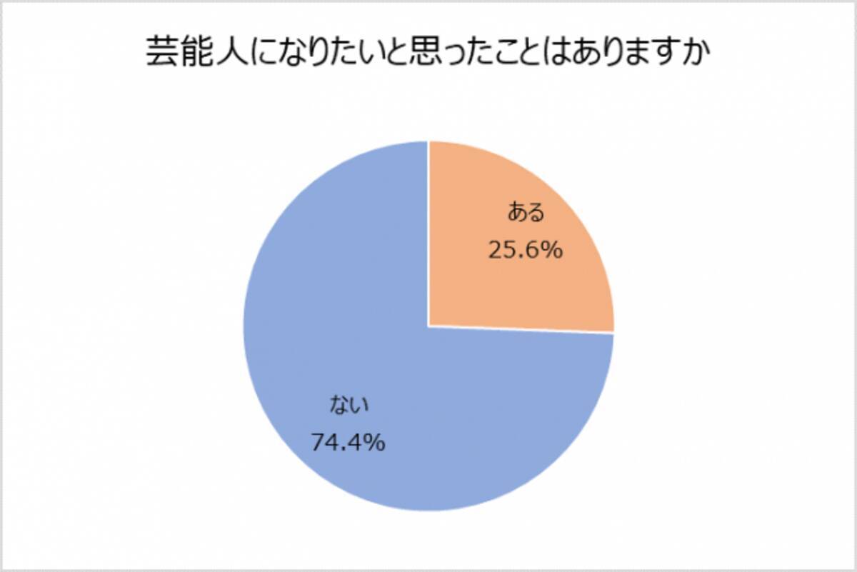 40代50代女性 ４人に１人は芸能人になりたいと思った経験がある Snsの利用状況などが明らかに 約5 Youtubeに 動画投稿 憧れの職業調査 子供の頃に憧れていた職業 Ca 芸能人 年6月17日 エキサイトニュース