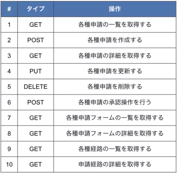 freee、ワークフローAPIをリリース会計freeeの各種申請機能と外部サービスの連携が可能に