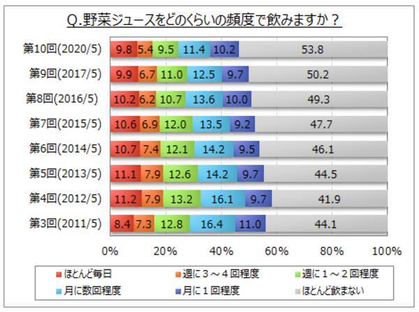 野菜ジュースに関するアンケート調査 飲用者は５割弱 12年以降減少傾向 購入理由は 野菜不足を補う が購入者の５割弱 おいしい 手軽に栄養素を摂取できる が各30 台 年6月19日 エキサイトニュース