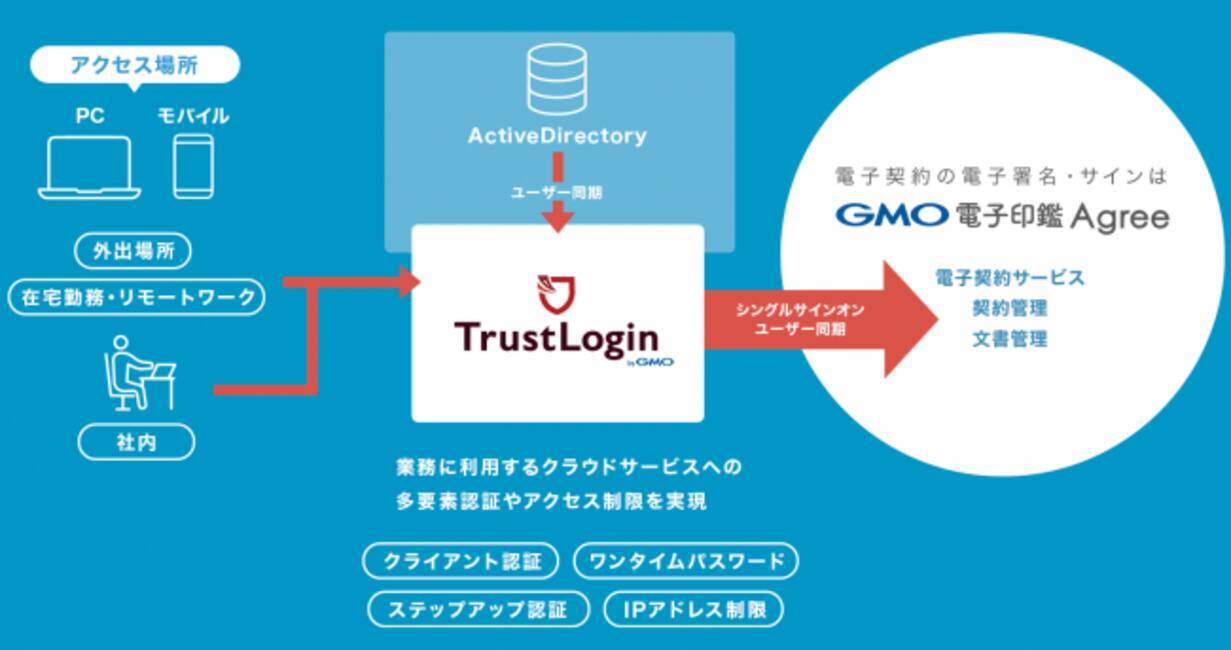 Gmoグローバルサイン トラスト ログイン Bygmo と Gmo電子印鑑agree が連携強化 シングルサインオンに加えて新たに Id連携 に対応 2020年6月24日 エキサイトニュース