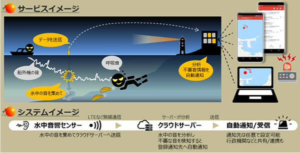 Oki 密漁船や水中の不審ダイバーを監視する密漁監視ソリューションの販売を開始 年6月24日 エキサイトニュース