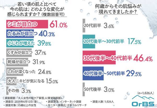 その美容液 本当に浸透してる 肌の水分量が低下したと感じる女性は8割 お肌の 補水 は足りてる 年6月25日 エキサイトニュース その美容液 本当に浸透してる 肌の水分量が低下したと感じる女性は8割 お肌の 補水 は足りてる 年6月25日 エキサイトニュース