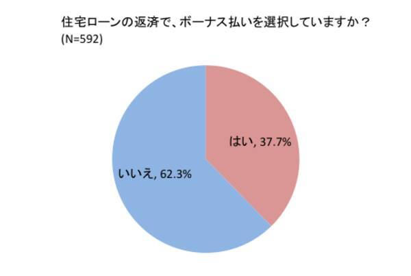 住宅ローンユーザーの約4割がボーナス返済を選択 特に30代は半数が夏のボーナス減を予想し ボーナス返済を後悔している割合は約30 2020年6月26日 エキサイトニュース