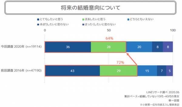 Lineリサーチ 10 40代で結婚意向がある人は約6割 16年の調査から9ポイント減少 結婚したくない理由は ひとりの方が自由 気楽だから が1位に 年6月26日 エキサイトニュース