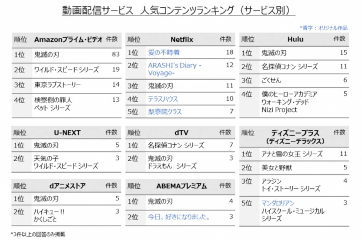 鬼滅の刃 愛の不時着 と Amazonプライム ビデオ がステイホーム下の動画配信人気をけん引 年6月29日 エキサイトニュース