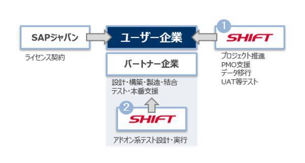Sapジャパンおよびsapパートナー企業と協業 2020年6月29日 エキサイトニュース