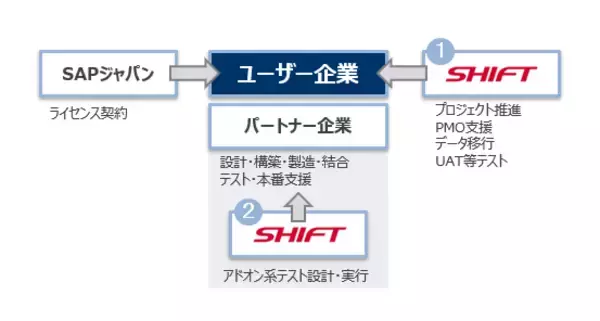 SAPジャパンおよびSAPパートナー企業と協業