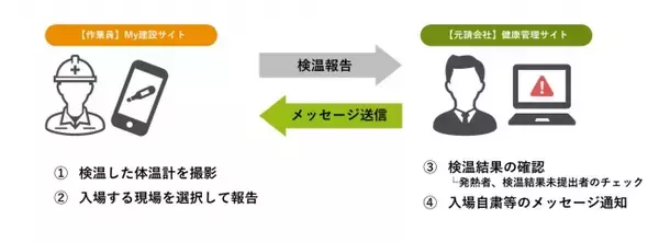 作業員向けアプリ「My建設サイト」元請企業向けサービス「健康管理サイト」提供開始のお知らせ