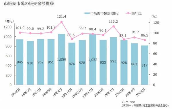 総合感冒薬が前年同月比51 7 の大幅減 外出自粛の影響か ドリンク剤や酔い止めなどが不振 年6月30日 エキサイトニュース