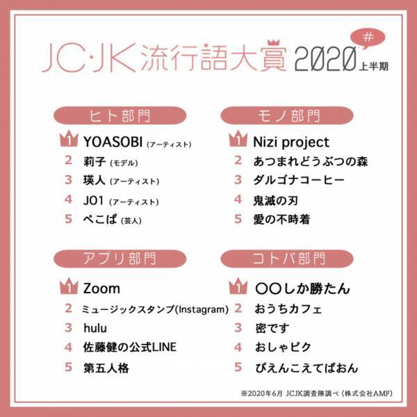 Jc Jk流行語大賞年上半期を発表 しか勝たん ぴえんこえてぱおん がランクイン 年6月30日 エキサイトニュース