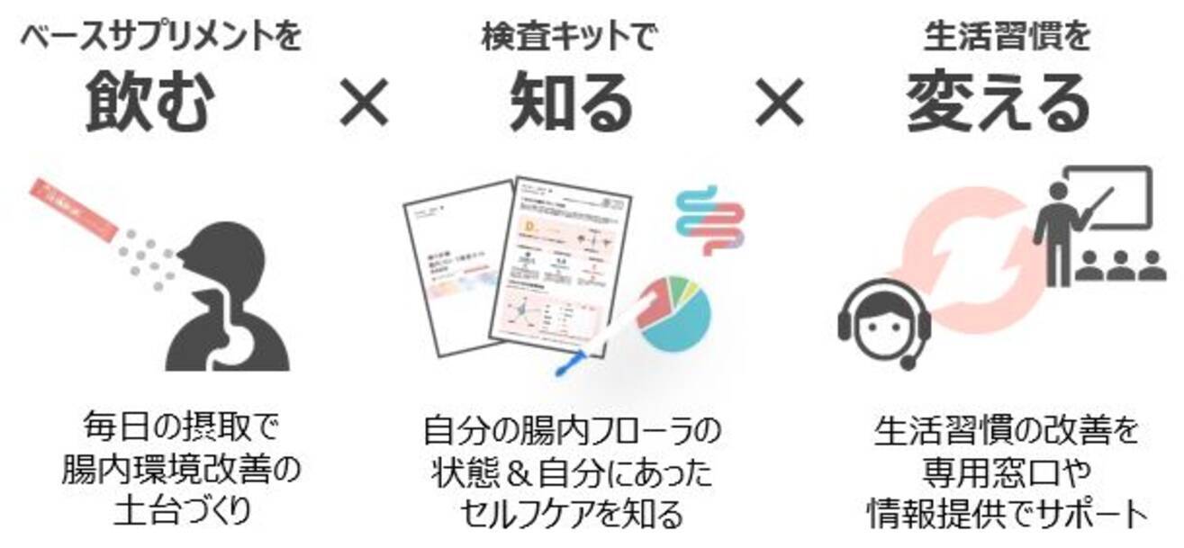 検査キットで腸内環境を数値化 ６ヶ月の集中サポート 健腸計画 腸内環境改善プログラム 提供開始 年6月30日 エキサイトニュース