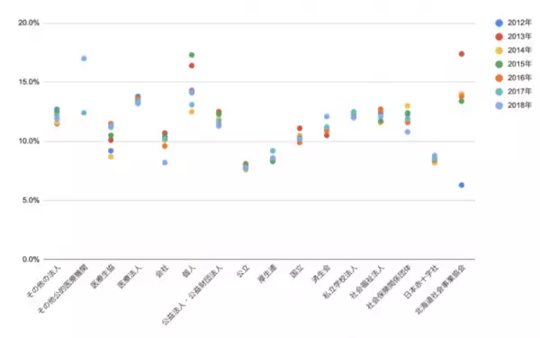 【過去8年間の看護師の離職率に関する調査結果】