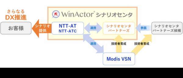 Ntt Atとmodis Vsnが Winactorシナリオセンタ 技術者育成で協業 2020年7月2日 エキサイトニュース