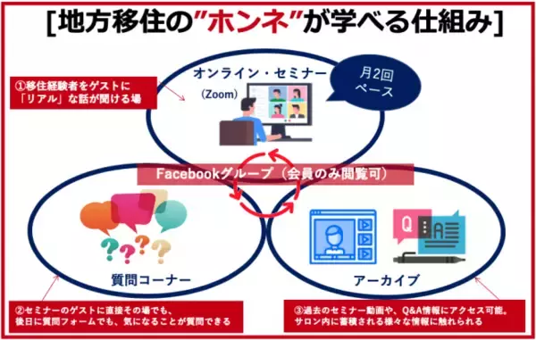 ネイティブ株式会社が、移住者の生の声からリアルを学べるオンラインコミュニティ【地方移住”ホンネ”サロン】をスタート