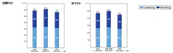 TOEIC(R) Program DATA & ANALYSIS 2020まとまる