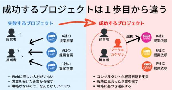 失敗する施策に数千万も Lpo Efoによるcvr改善からmaシナリオ設計まで 中小企業のマーケティングを成功に導く伴走型コンサルティング マーケのカケザン を開始 年7月3日 エキサイトニュース