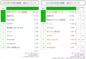 Lineリサーチ 若年層の流行に関する定点調査 19年上期 19年7月27日 エキサイトニュース