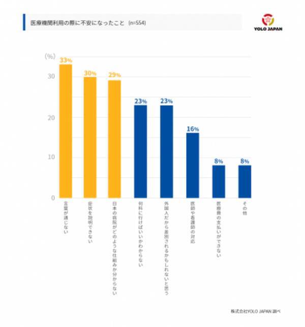 病院の使い方が分からない 在留外国人の60 が日本の医療機関を利用する際に不安 年7月7日 エキサイトニュース