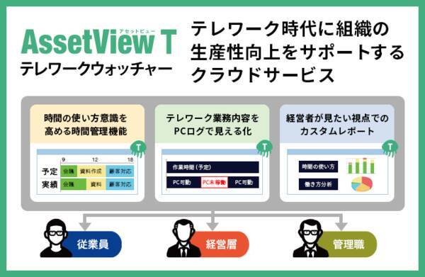 ハンモック 生産性向上を仕組み化できるクラウドサービス Assetview T テレワークウォッチャー を発表 2020年7月7日 エキサイトニュース