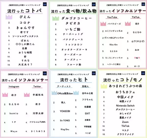 「Z世代が選ぶ2020上半期トレンドランキング」をZ総研が発表！