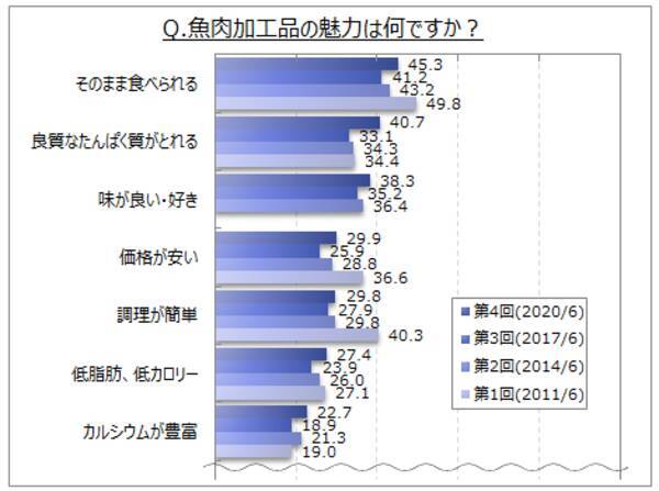 魚肉加工品に関するアンケート調査 週１回以上食べる人は５割弱 高年代層で比率高い 魚肉加工品の魅力は そのまま食べられる が約45 良質なたんぱく質がとれる 味が良い 好き が４割前後 年7月9日 エキサイトニュース