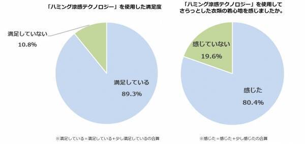 全国的に昨年より高い気温が続く今夏 体感湿度最大マイナス10 を実現した柔軟剤 ハミング涼感テクノロジー 歴代最高気温を記録した多治見市で満足度90 獲得 年7月13日 エキサイトニュース