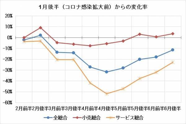 6月後半の国内消費 旅行 宿泊 に回復の兆し 全総合消費指数 は緊急事態宣言発令前の3月後半の水準まで回復 2020年7月15日 エキサイトニュース