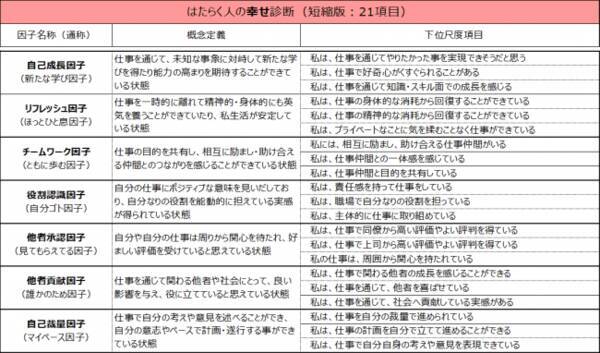 慶應義塾大学前野研究室とパーソル総合研究所 はたらく人の幸福学プロジェクト の成果を発表 はたらく幸せ 不幸せをもたらす7つの要因を特定 誰でも幸福度を測れるツールを公開 年7月15日 エキサイトニュース