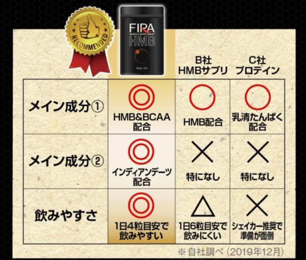 必須アミノ酸 Hmb インディアンデーツ W配合 ファイラマッスルサプリhmb が日本マーケティングリサーチ機構の調査で3部門no 1を獲得しました 年7月15日 エキサイトニュース