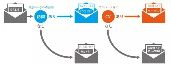 メール配信システム「Cuenote FC」にてWebトラッキング機能を提供開始