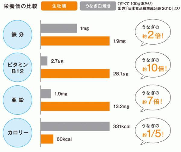 今年の 土用の丑 は うなぎ より 牡蠣 で さらに栄養たっぷり 生牡蠣含む 種類の牡蠣料理 が食べ放題 年7月15日 エキサイトニュース