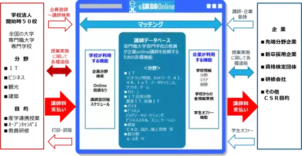 「日本初、大学・専門学校の実務授業を企業・業界人がオンラインで実施する【ｅ講師オンライン】スタート」の画像