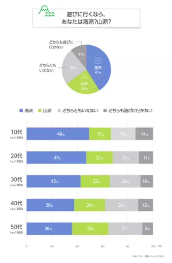 【LINEリサーチ】海派・山派の人気を調査、全年代で「海派」が「山派」より多い結果に。年代が上がると「山派」も増加傾向　海・山ともに「バーベキュー」「海水浴/森林浴」「写真をとる」などの楽しみ方が人気