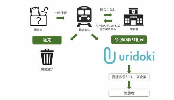 ウリドキ 電車の忘れ物をウリドキ提携の各リユース企業を通すことで社会へ再度循環させ そこで生まれた利益を寄付いたしました 年7月22日 エキサイトニュース