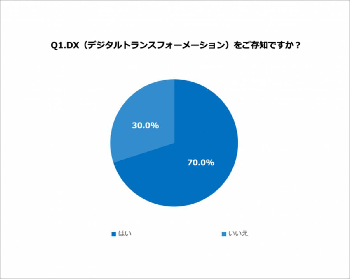 Dx デジタルトランスフォーメーション を 知っている 経営者は70 うち 4 が経営課題として捉えていると回答 年7月22日 エキサイトニュース