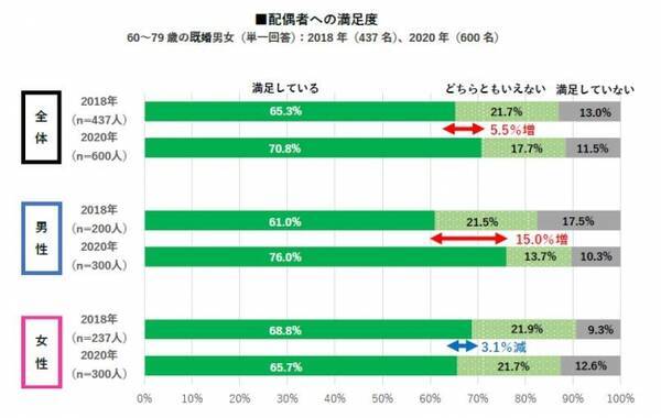 調査リリース シニア男女に聞いた 夫婦関係と生活に関する意識調査 新型コロナウイルスの影響による夫婦関係の変化 年7月22日 エキサイトニュース