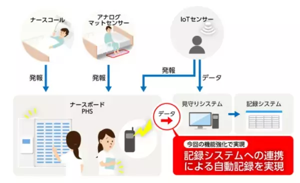 介護施設や医療施設向け「福祉の森 見守りシステム」を機能強化