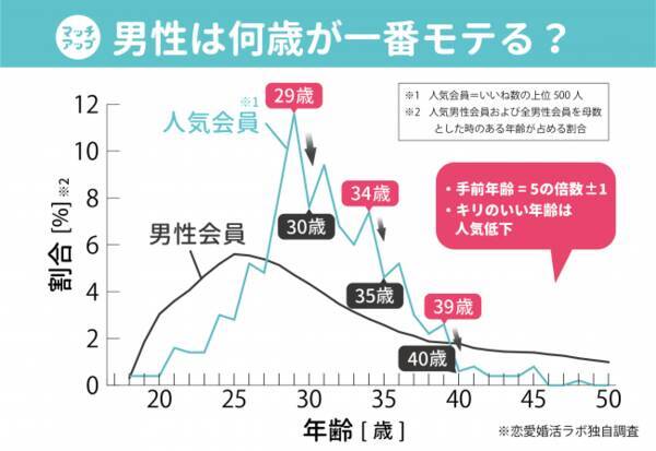 婚活女性にモテる男性調査 アフターコロナで 年収 年齢は現実思考 に 年7月29日 エキサイトニュース