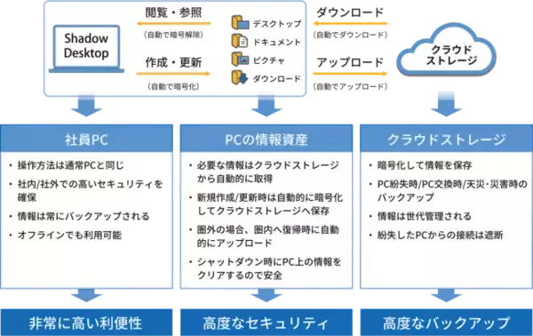 「Shadow Desktop」にストレージ完全消去オプションが新登場
