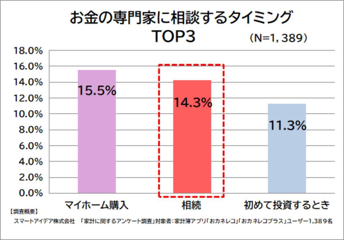 家計簿アプリユーザー1529人に聞く 相続に関する意識調査 回答者の7割が 相続について家族で話し合ったことがない 4割超が 誰に相談すればよいか分からない 年7月30日 エキサイトニュース