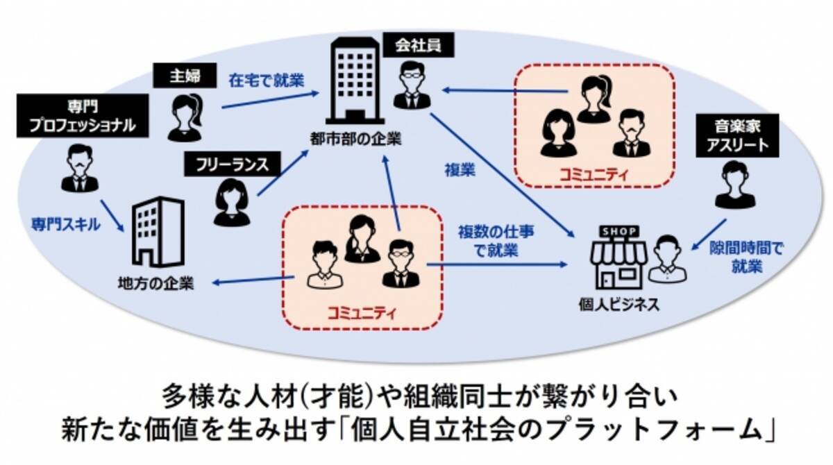 新生 株式会社パソナjob Hub 誕生 働き方の概念を変える 新プラットフォームで 社会のあり方 を変革 2020年7月30日 エキサイトニュース