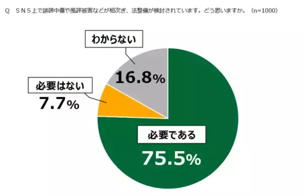 【18歳意識調査：SNS】法整備は必要75.5％　テレビ出演者への誹謗中傷の原因「匿名性」63.3％　使用経験者の7割以上が「生活に必要不可欠」