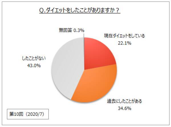 ダイエットに関する調査 第10回 現在ダイエットをしている人は２割強 行っている方法で 筋力トレーニング 普段の生活の中で 意識して体を動かす は2017年より増加 2020年7月30日 エキサイトニュース