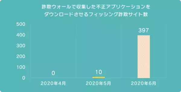不正アプリケーションをダウンロードさせるフィッシング詐欺が増加