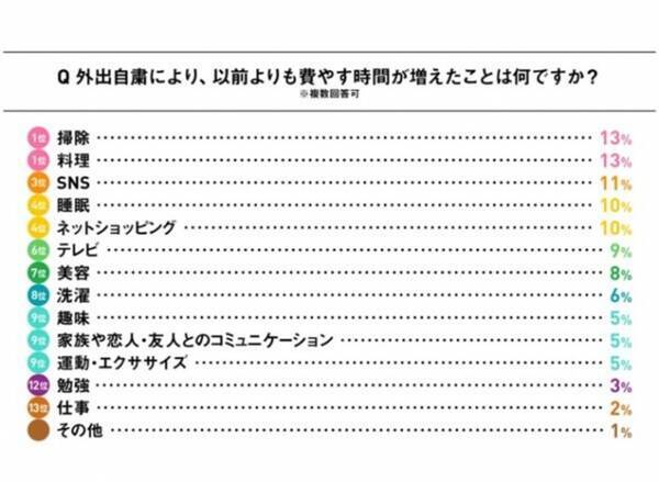 ステイホーム期間 料理 掃除 に時間を使う人が増加 6割が 自粛明けもオンライン飲み会をやりたい 女性に聞くコロナ禍の変化 年7月30日 エキサイトニュース